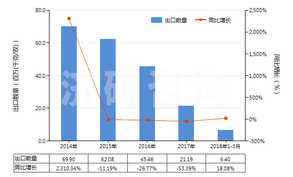 2014-2018年3月中國橡膠、塑料等制外底、其他皮革制鞋面的鞋靴(HS64051010)出口量及增速統(tǒng)計(jì)